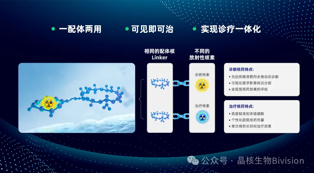 截至目前，晶核生物已经构建了靶向核药开发的专有技.png