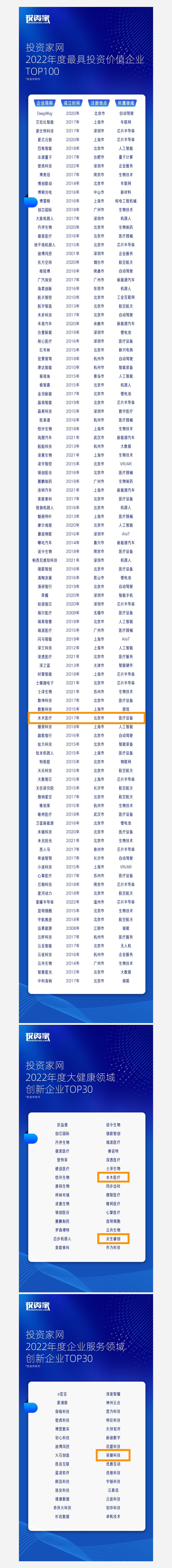 沂景资本多家投资企业入选“投资家网·2022中国价值企业榜”(图2) 沂景资本多家投资企业入选“投资家网·2022中国价值企业榜”(图2)