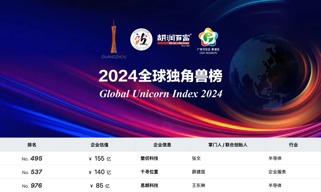 沂景资本多家投资企业荣登「2024年胡润全球独角兽榜」(图2) 沂景资本多家投资企业荣登「2024年胡润全球独角兽榜」(图2)